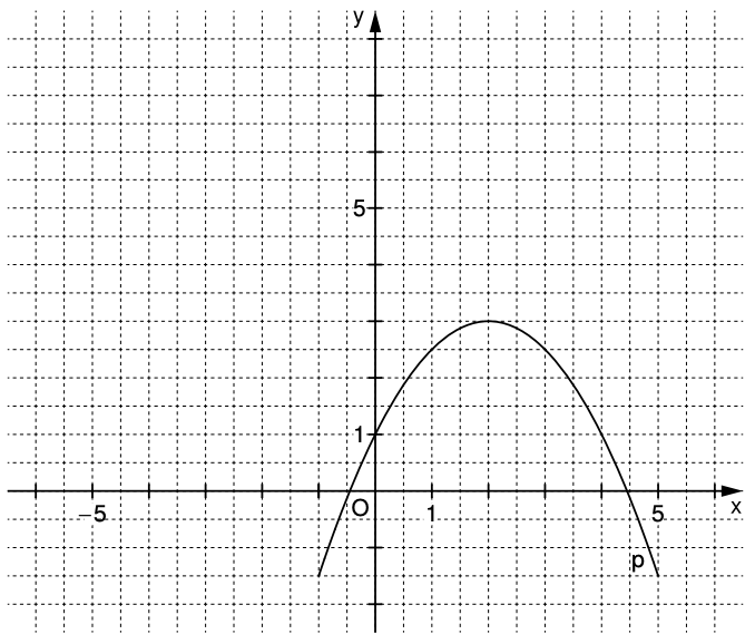 Gestricheltes Koordinatensystem mit x- und y-Achse und einer nach unten geöffneten Parabel, beschriftet mit O und p.